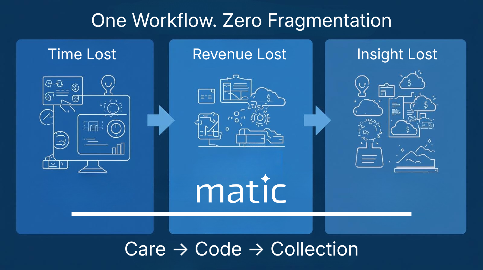 healthcare fragmentation, disconnected healthcare systems, healthcare interoperability, unified workflows, Matic Inside, connected intelligence, clinical documentation AI, coding automation, billing automation, care-to-collection workflow, productivity in healthcare, revenue leakage healthcare, EHR integration, healthcare tech stack fatigue